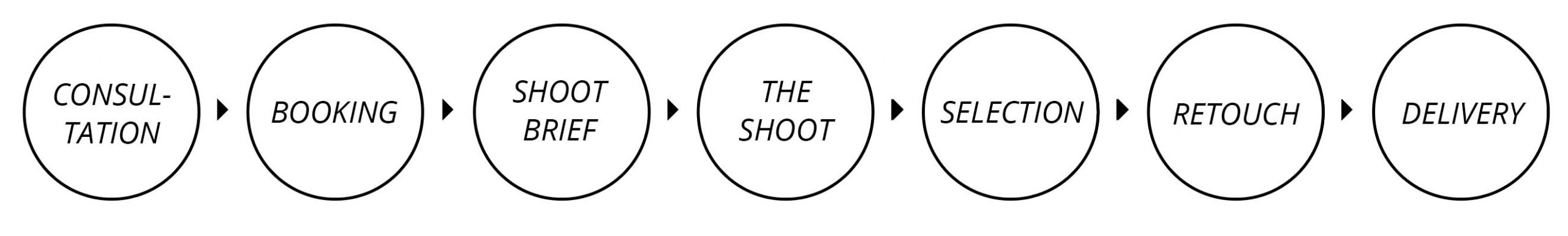 My process My process